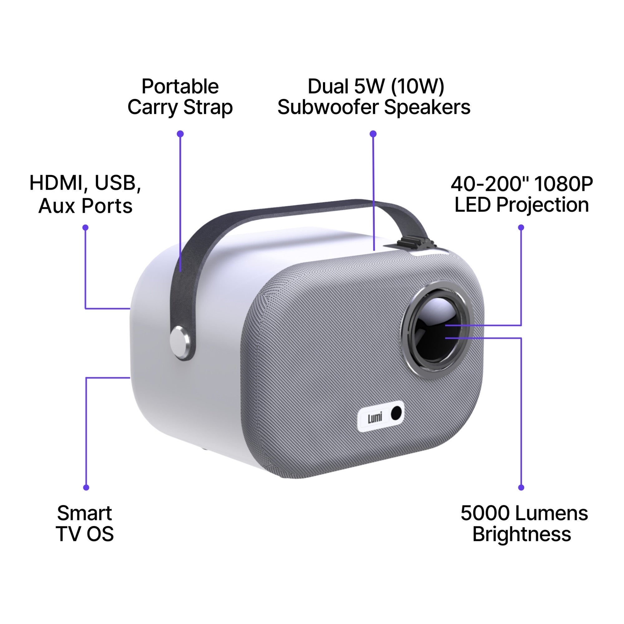 Lumi projector showcasing key features, including a portable carry strap, dual 5W (10W total) subwoofer speakers, HDMI, USB, and Aux ports, Smart TV OS compatibility, 40-200 inch 1080P LED projection, and 5000 lumens brightness.